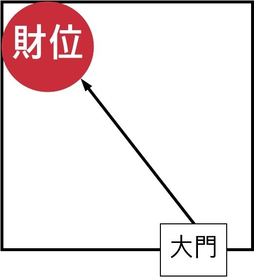 当你站在门外朝屋内看,如果门主要开在左侧,则财位通常就落在屋内的右